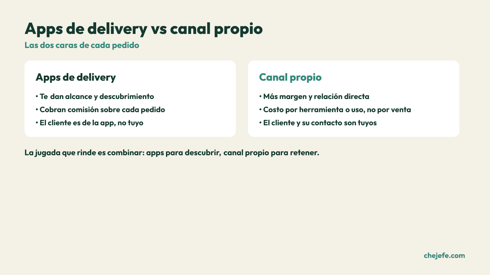 Comparacion entre apps de delivery y canal propio segun alcance, costo y propiedad del cliente.