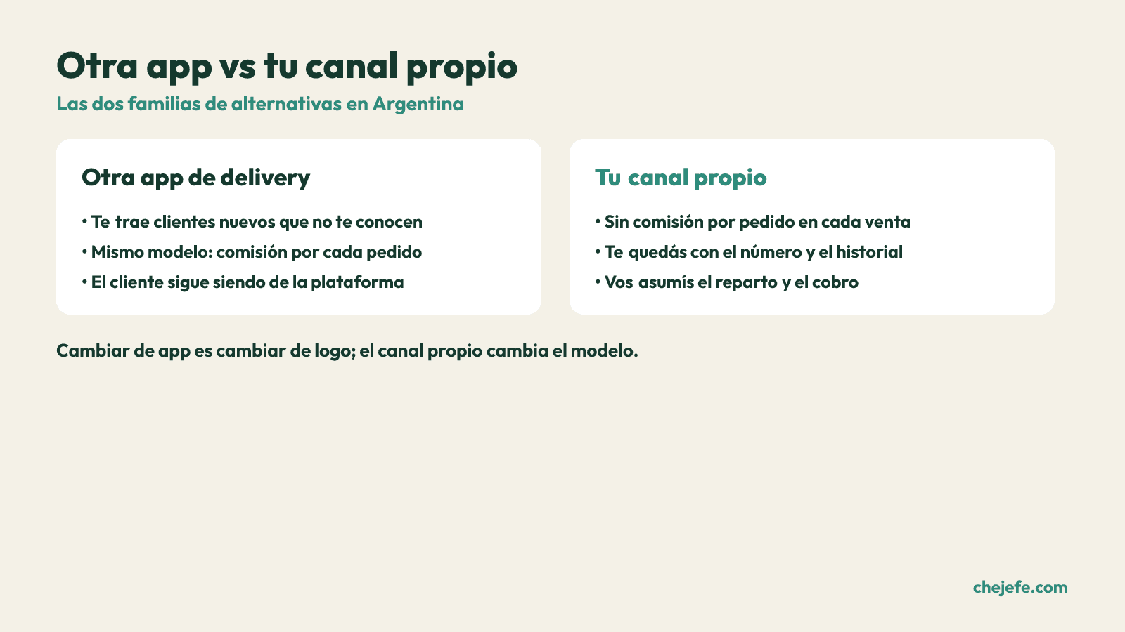 Comparacion entre usar otra app de delivery y abrir tu propio canal de pedidos.