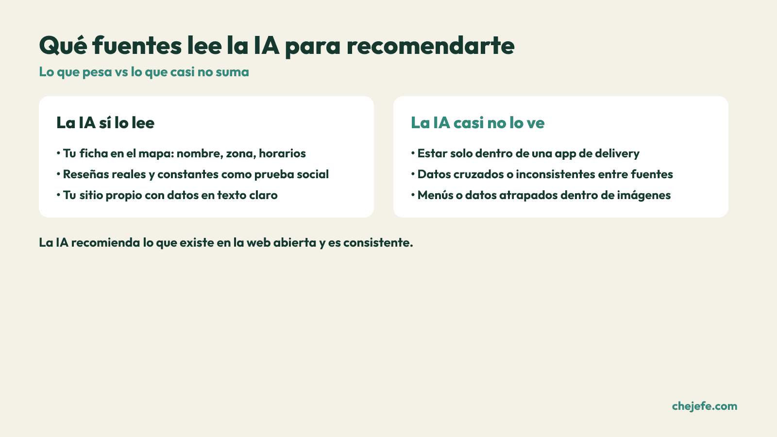 Comparacion entre las fuentes web que la IA lee para recomendar un restaurante y las que casi no puede ver.