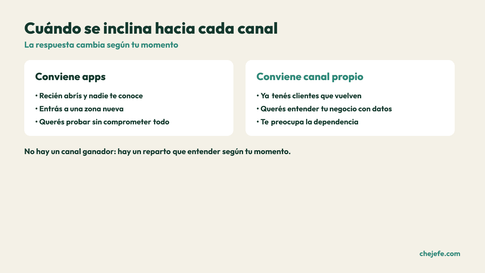 Comparacion de escenarios donde conviene apoyarse en apps de delivery o en el canal propio.