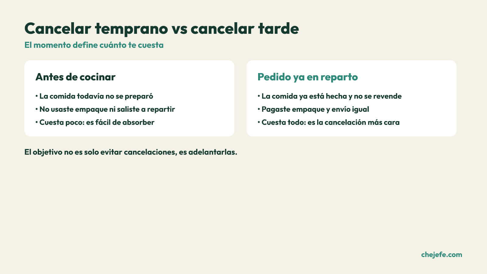 Comparacion del costo de cancelar un pedido antes de cocinar versus ya en reparto.