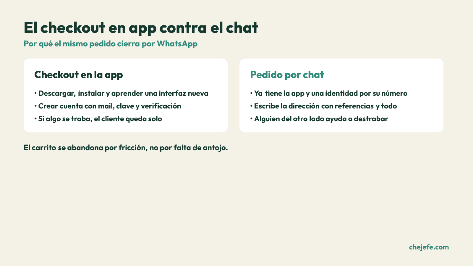 Comparacion de los pasos del checkout en una app de delivery contra cerrar el pedido por chat de WhatsApp.