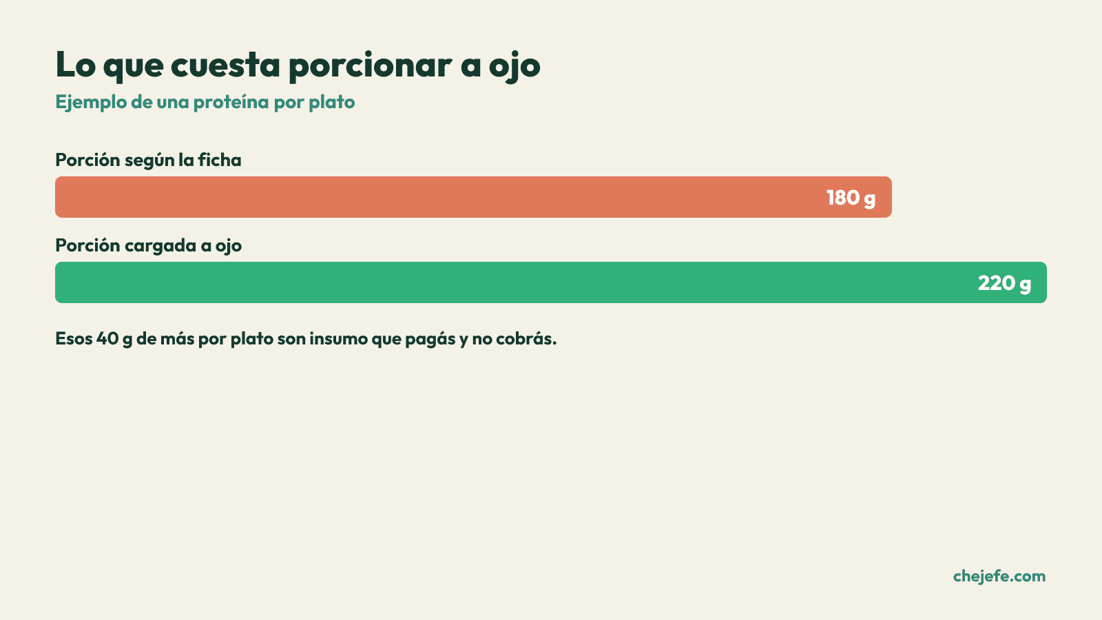 Gráfico de barras: una proteína debería salir a 180 gramos según la ficha técnica, pero cargada a ojo sale a 220 gramos, 40 gramos de más por plato.