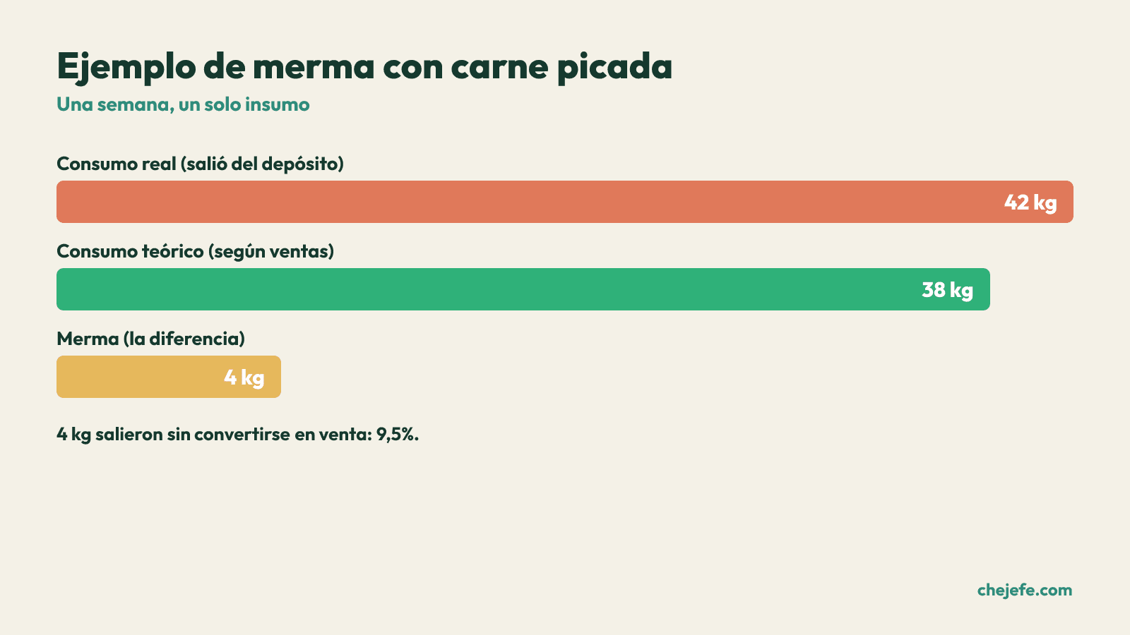 Barras con consumo real 42 kg, teorico 38 kg y merma 4 kg de carne picada.