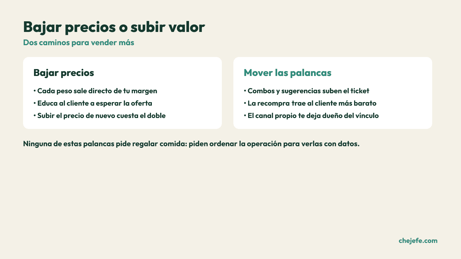 Comparación entre bajar precios y mover palancas como ticket promedio, recompra y canal propio para vender más sin descuentos.