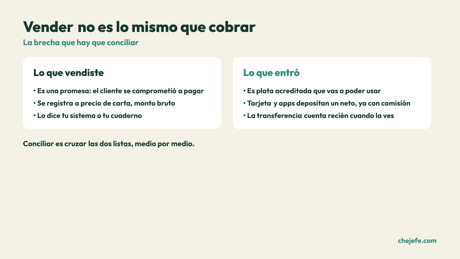 Comparación entre lo que vendiste y lo que entró a la cuenta: la venta es una promesa a precio bruto, el cobro es plata acreditada neta, y entre ambos hay una brecha que se concilia.