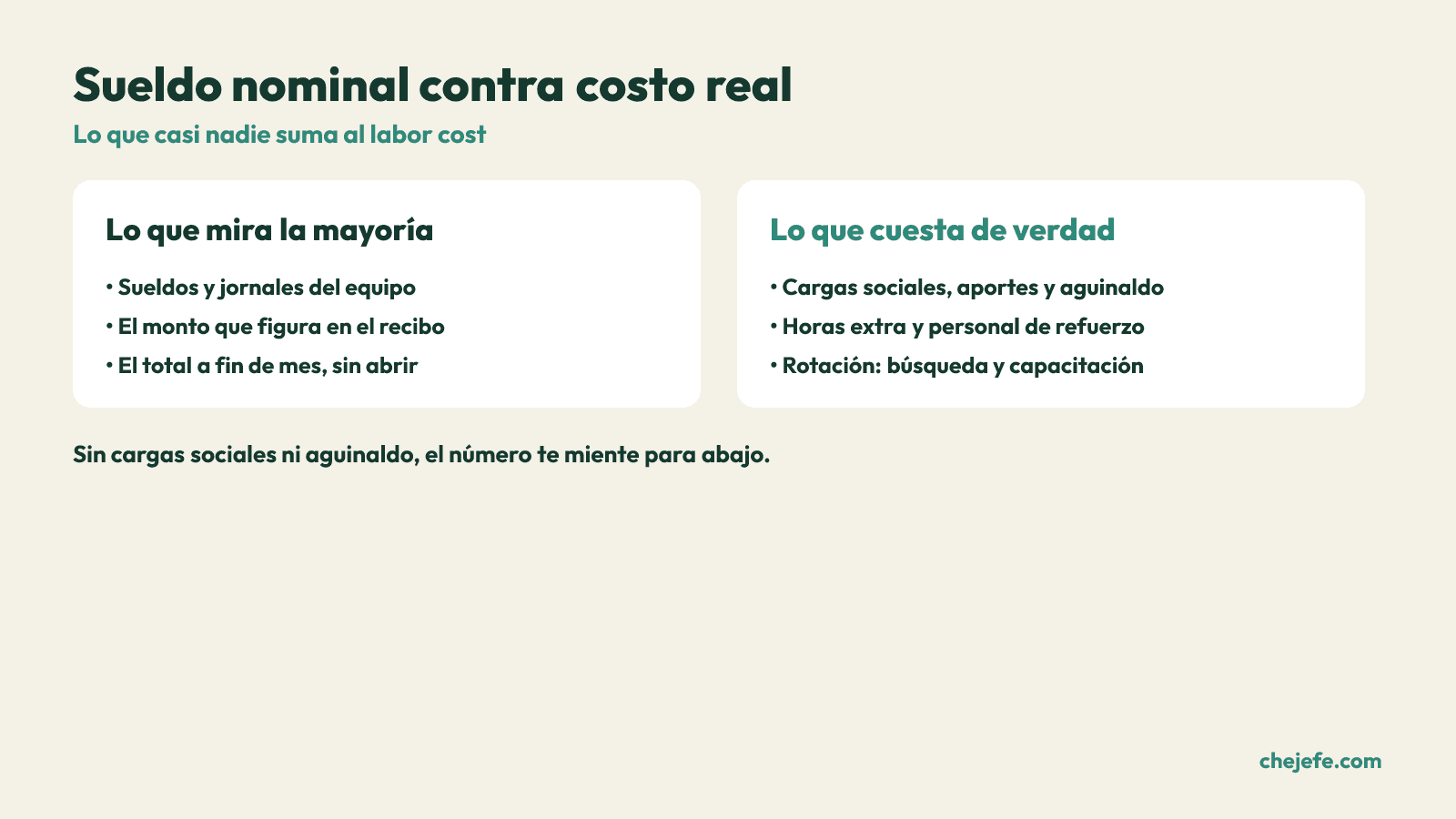 Comparacion entre el sueldo nominal y el costo laboral real que incluye cargas sociales, horas extra y rotacion.