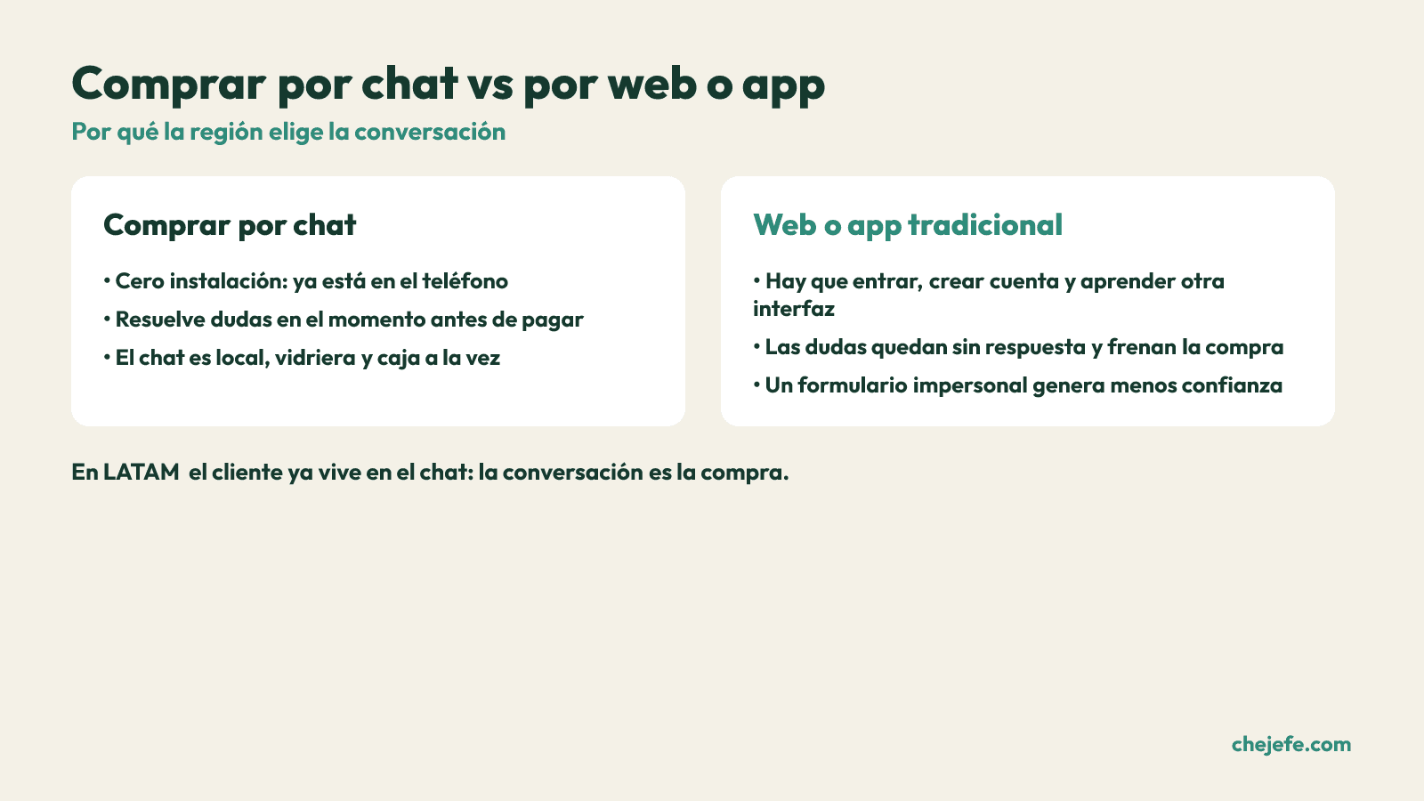 Comparacion entre comprar por chat y comprar por una web o app tradicional.