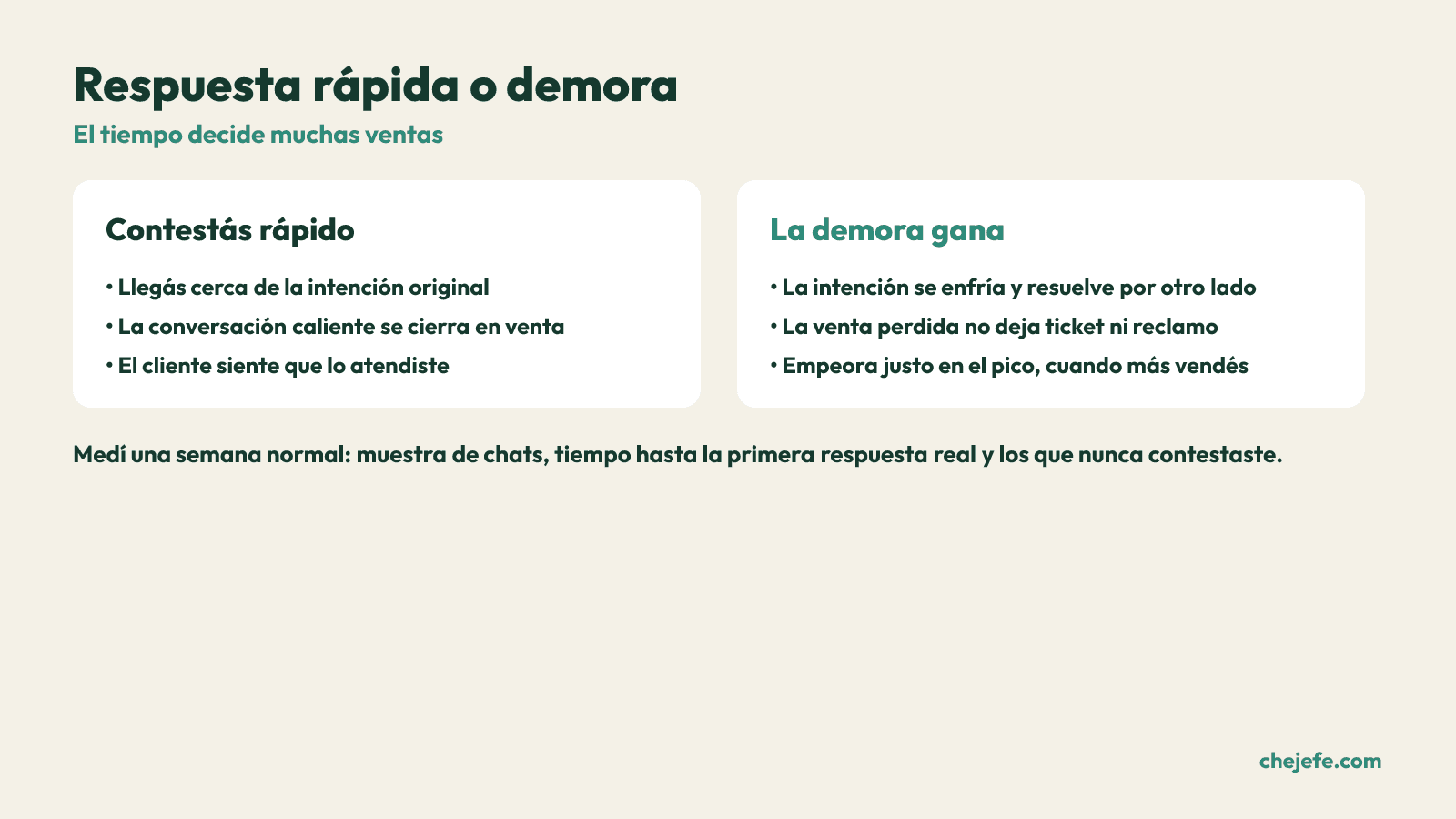 Comparación entre contestar rápido y demorar un pedido por WhatsApp y su efecto sobre la venta.