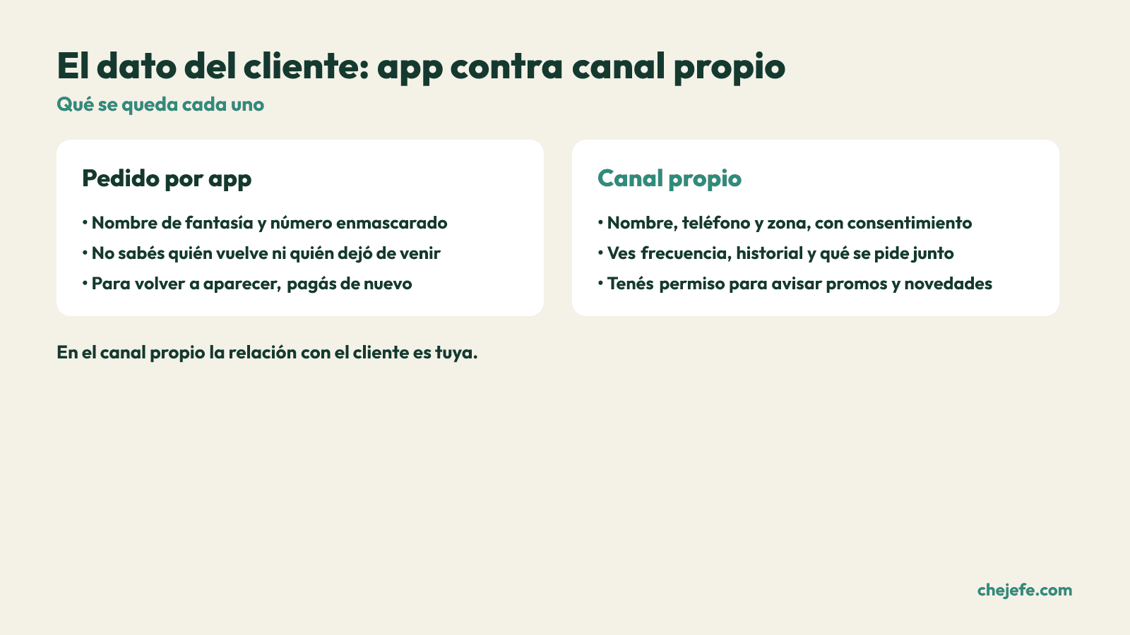 Comparación entre un pedido por app y un canal propio: la app deja datos enmascarados y sin contacto real, el canal propio guarda nombre, frecuencia, historial y permiso para volver a hablar.