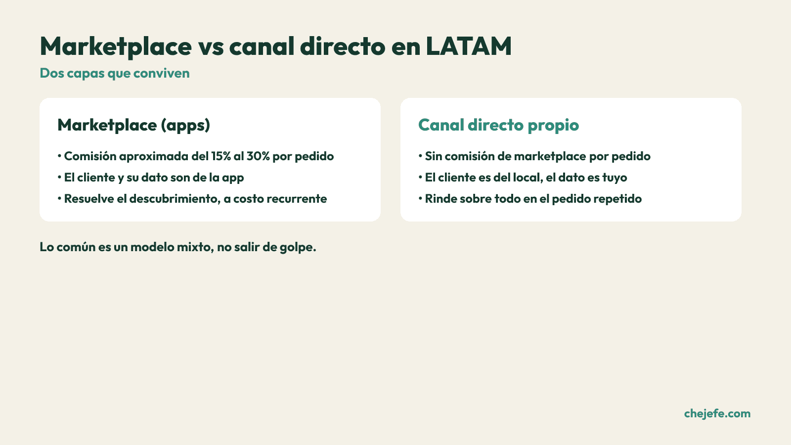 Comparacion entre vender por marketplace y por canal directo propio en LATAM.