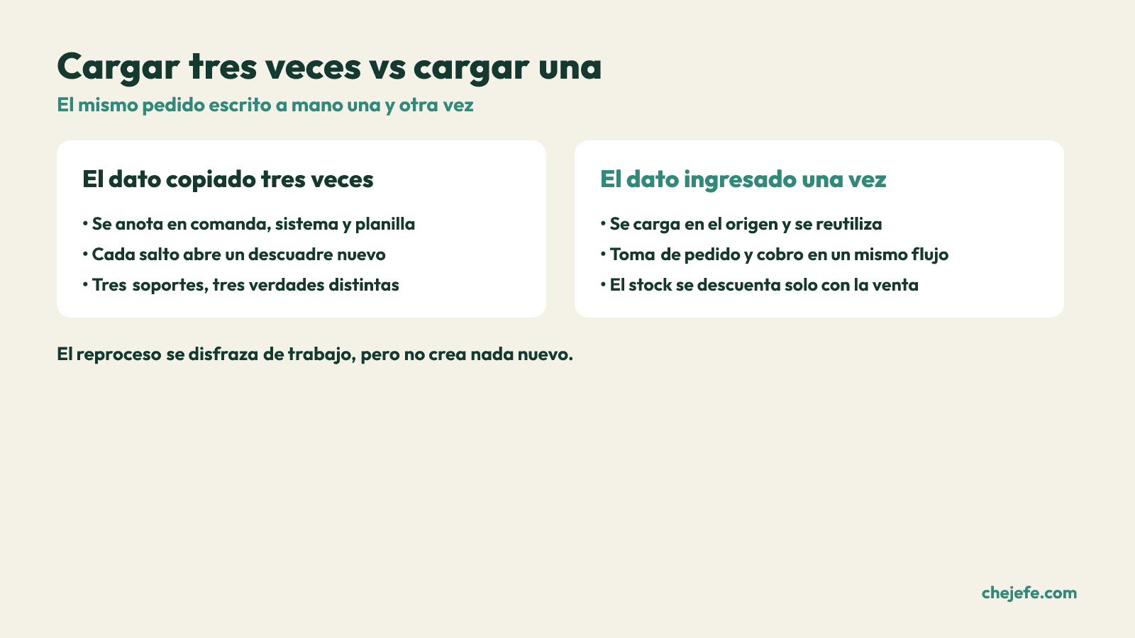 Comparacion entre cargar el mismo pedido tres veces a mano o ingresarlo una sola vez.