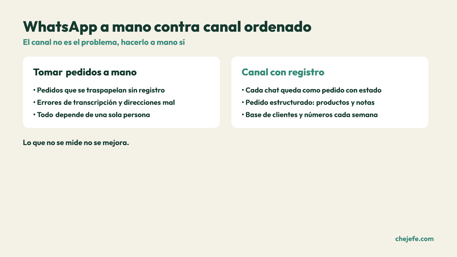 Comparacion entre tomar pedidos por WhatsApp a mano y un canal ordenado con registro y datos.