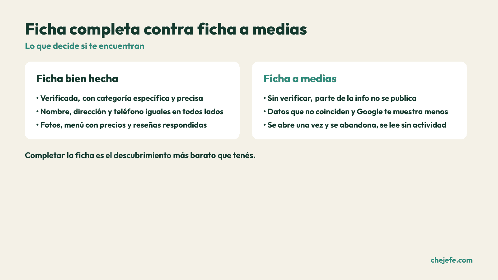 Comparación entre un Perfil de Empresa de Google completo y uno a medias: el completo está verificado, con datos consistentes, fotos y menú; el incompleto no se publica del todo y Google lo muestra menos.