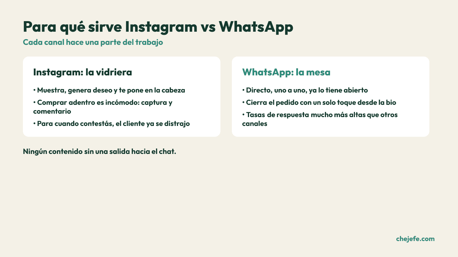Comparacion entre el rol de Instagram como vidriera y WhatsApp como cierre del pedido.