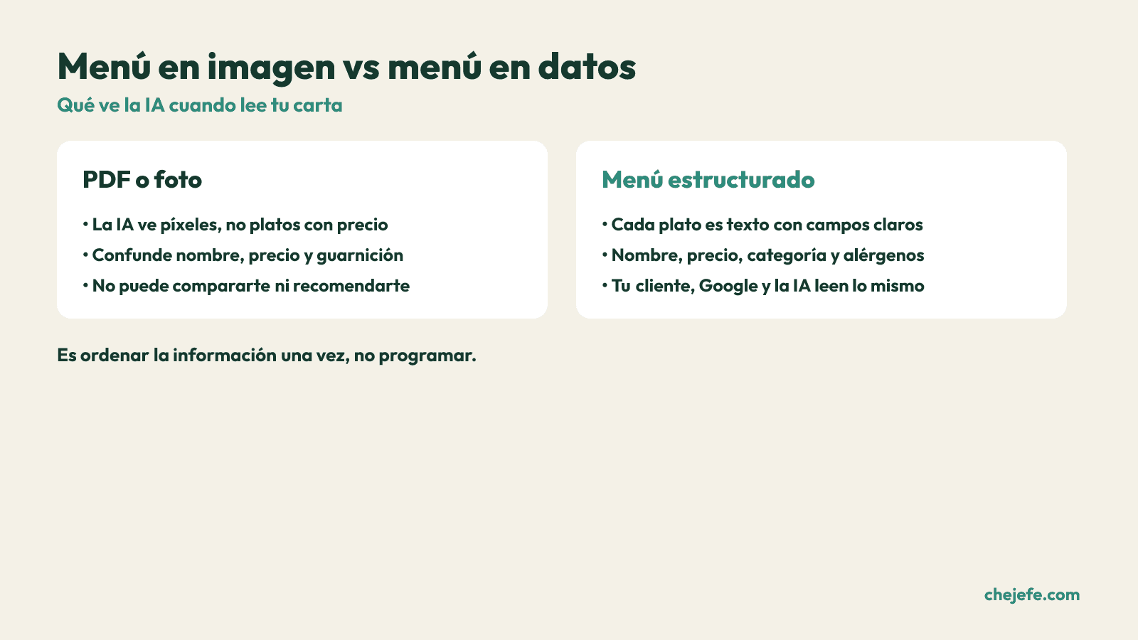 Comparacion entre un menu en PDF o foto y un menu estructurado en datos para la IA.