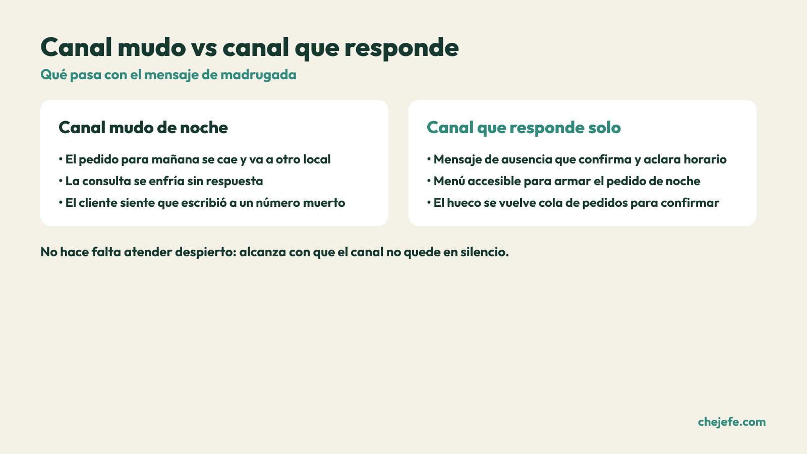 Comparacion entre un canal de WhatsApp mudo de noche y uno que responde de forma automatica.