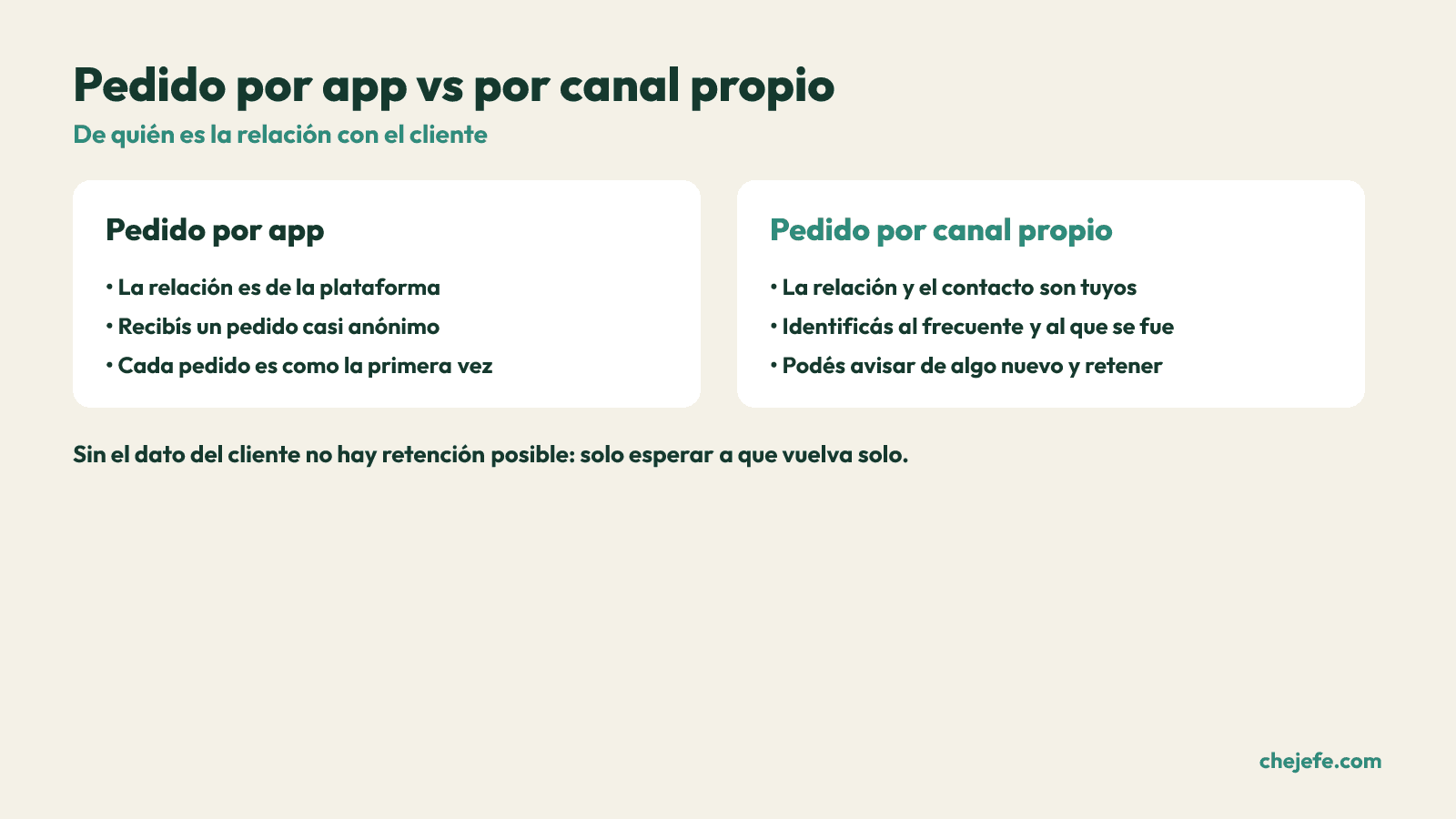 Comparacion entre un pedido que entra por una app y uno que entra por canal propio segun quien tiene la relacion con el cliente.
