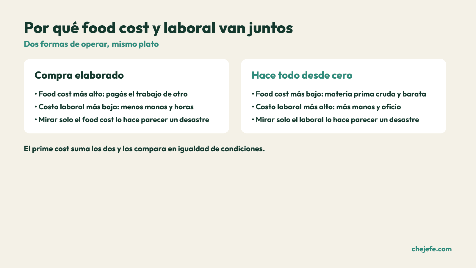 Comparacion entre comprar insumos elaborados y hacer todo desde cero, mostrando como food cost y costo laboral se compensan.