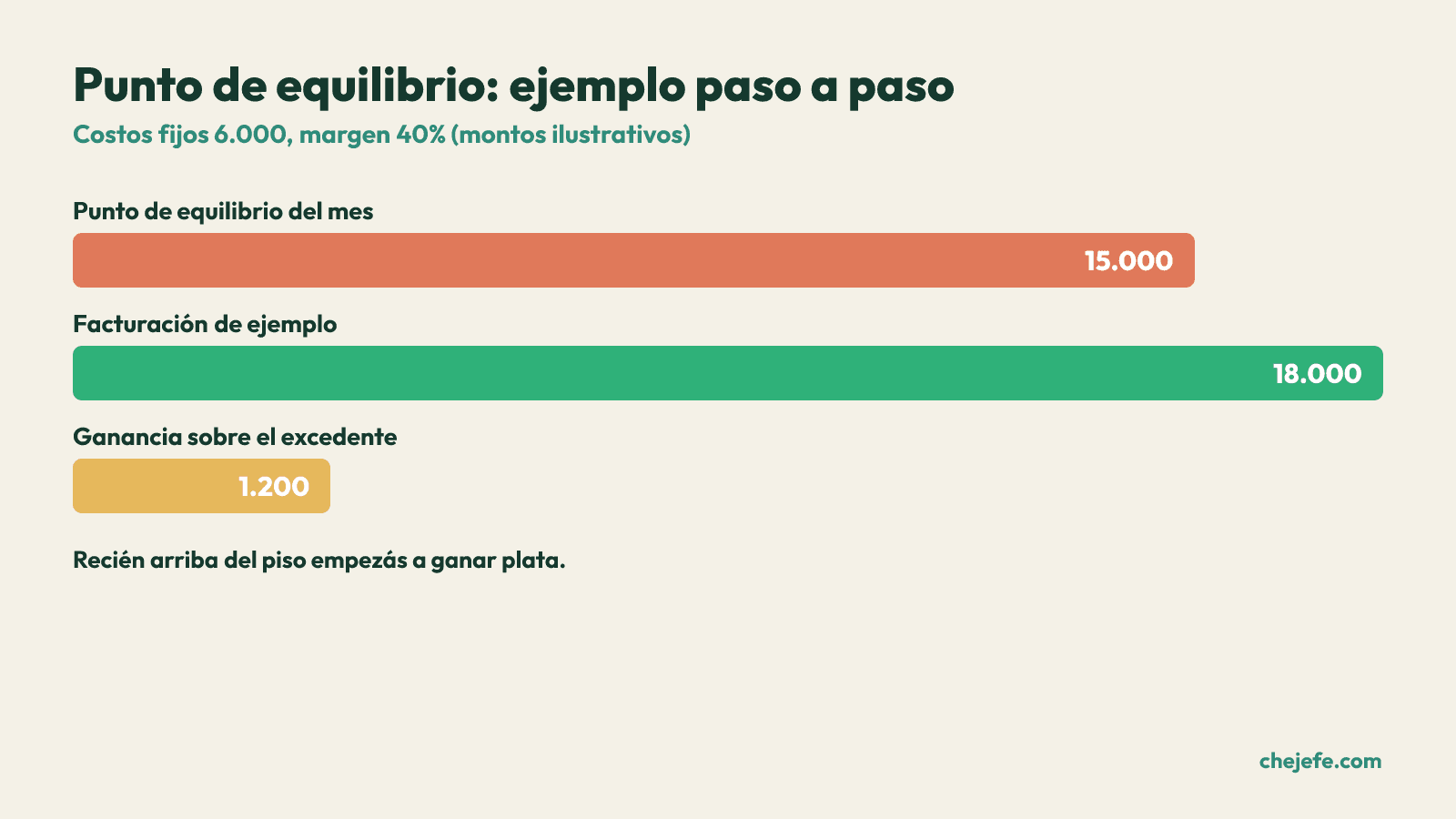 Barras con punto de equilibrio 15.000, facturacion 18.000 y ganancia 1.200.