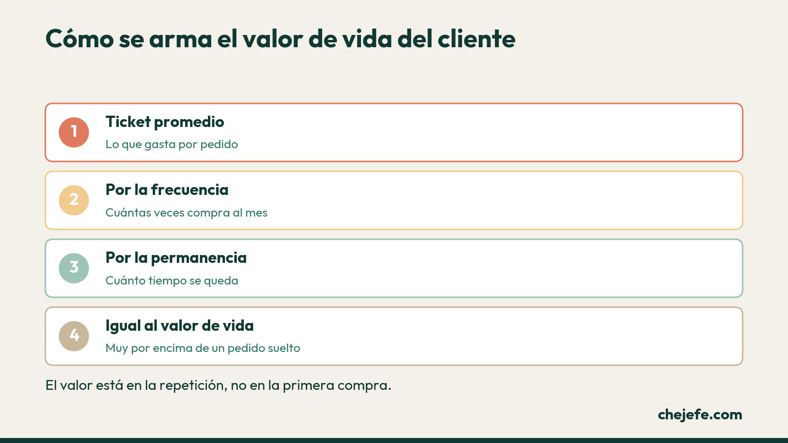 Componentes para calcular el LTV de un cliente: ticket, frecuencia, horizonte, margen de contribución y CAC
