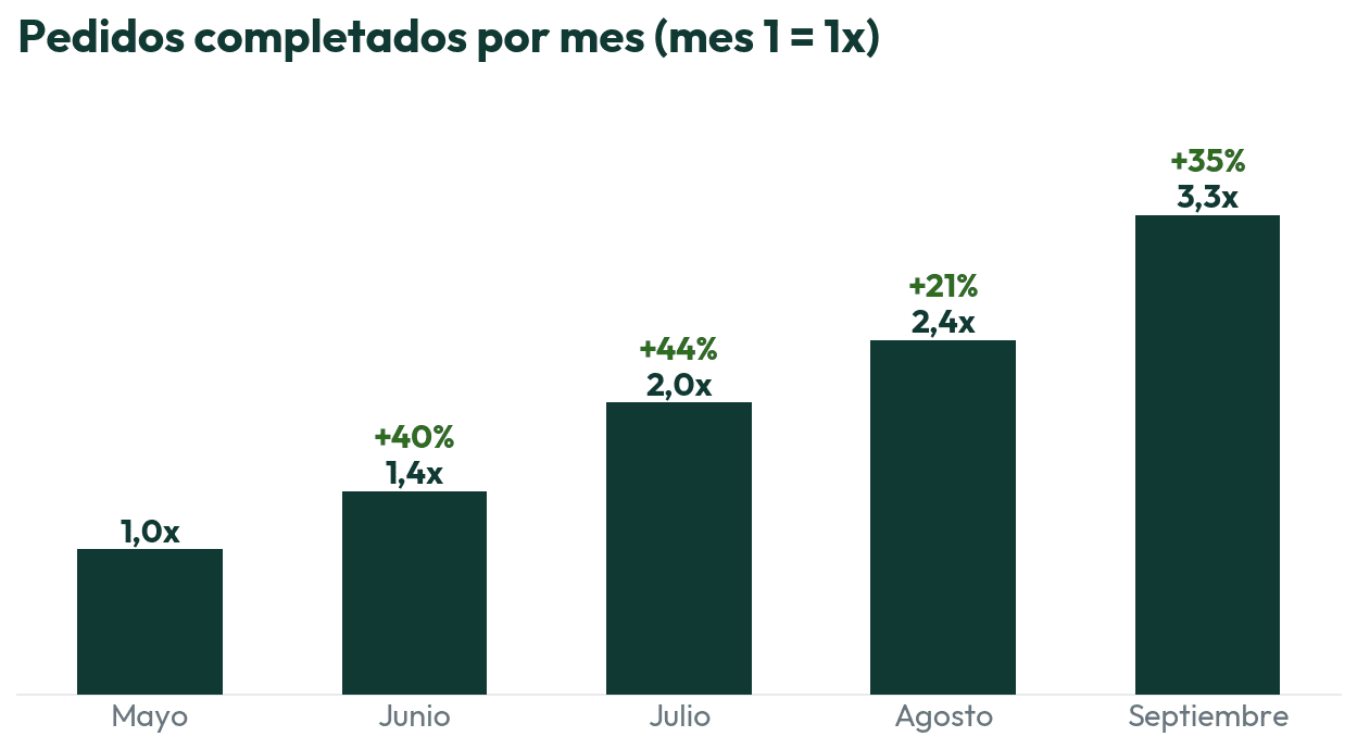Evolución mensual de los pedidos de Dorado por su canal propio de WhatsApp