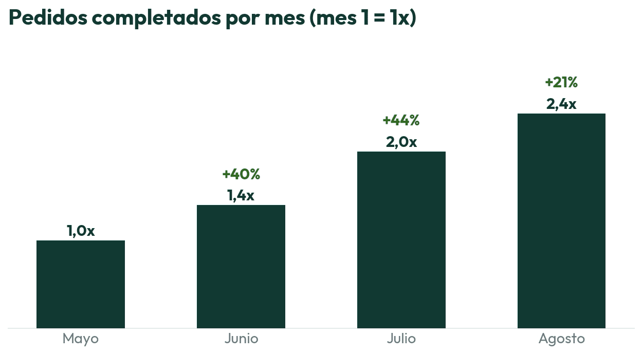 Evolución mensual de los pedidos de Dorado por su canal propio de WhatsApp