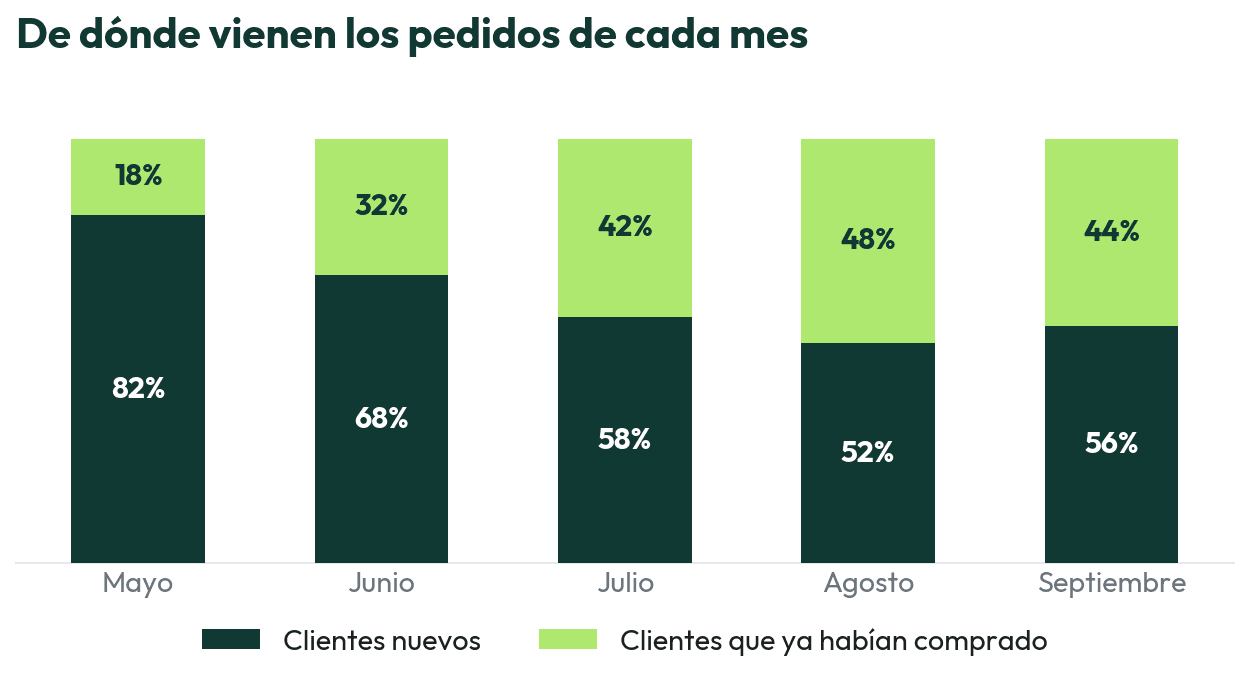 Distribución mensual entre clientes nuevos y recurrentes en el canal de Dorado