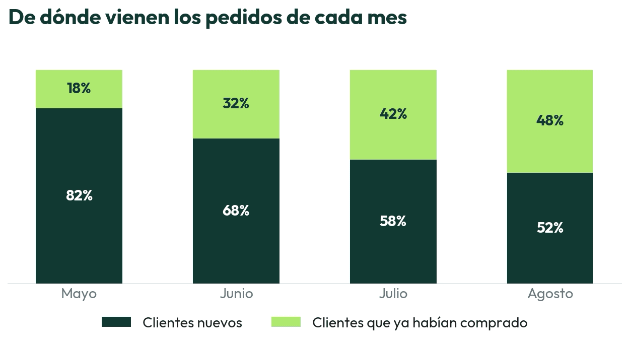 Distribución mensual entre clientes nuevos y recurrentes en el canal de Dorado