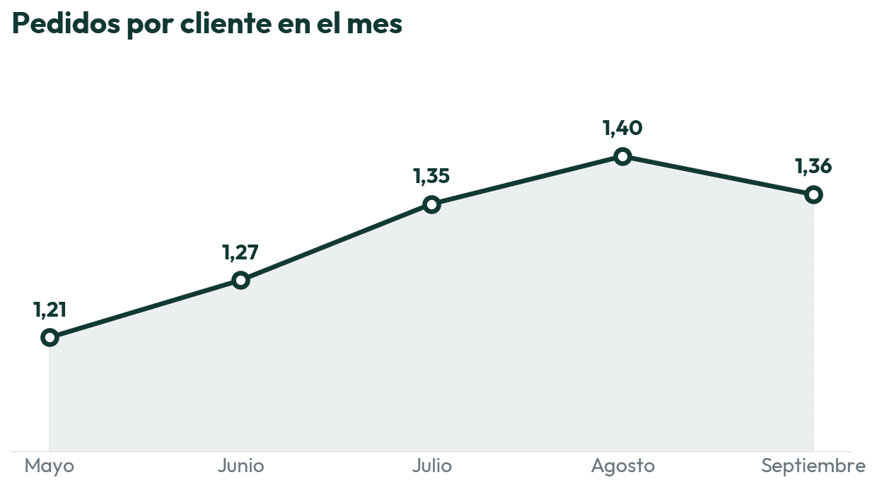 Evolución de la cantidad de pedidos por cliente de Dorado