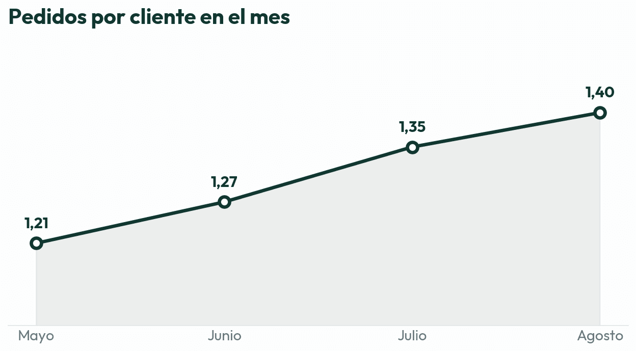 Evolución de la cantidad de pedidos por cliente de Dorado