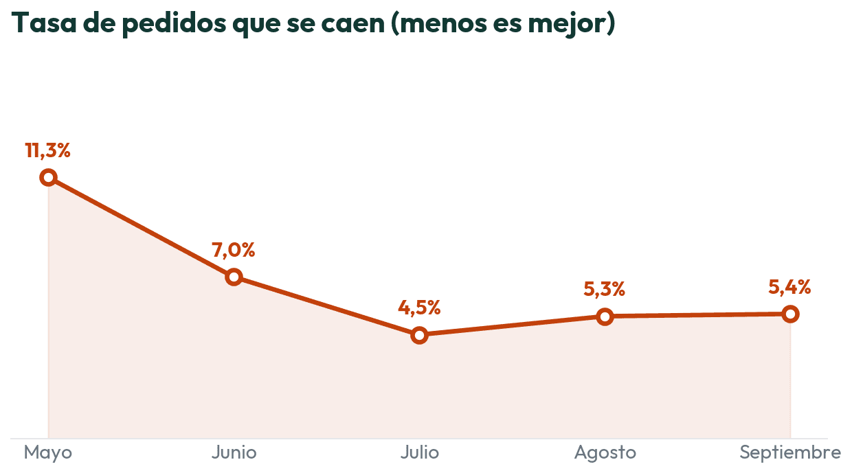 Evolución de los pedidos que no pudieron completarse mientras crecía el canal