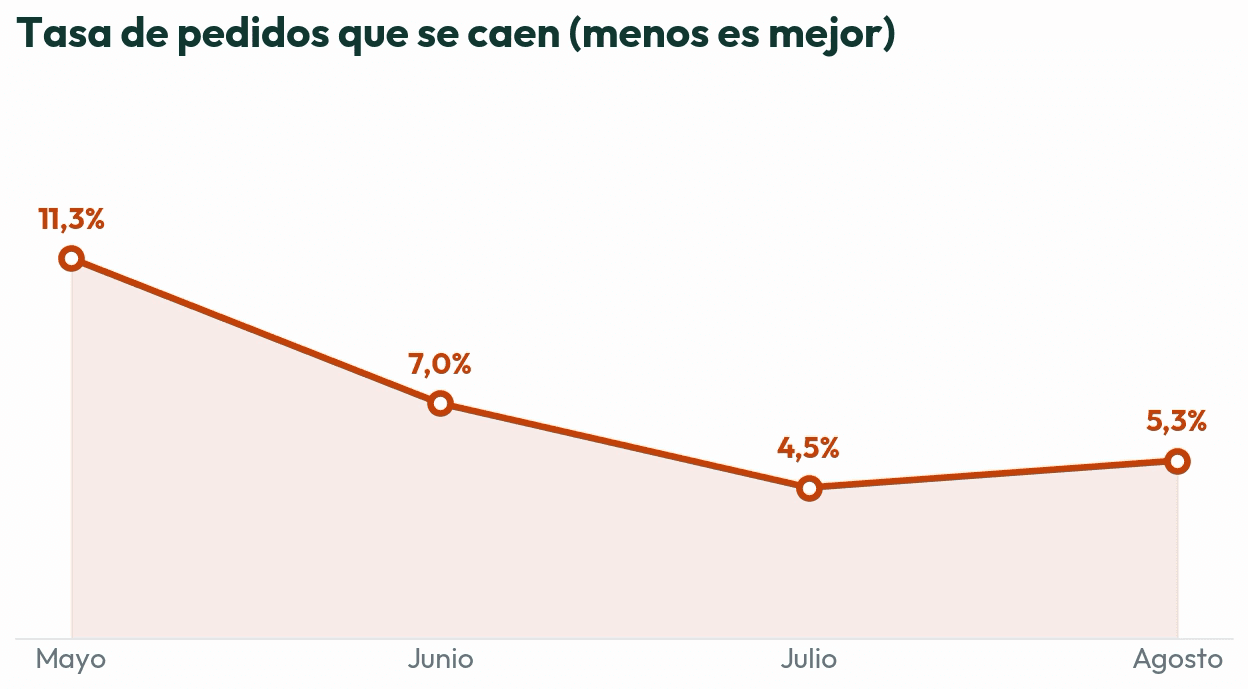 Evolución de los pedidos que no pudieron completarse mientras crecía el canal